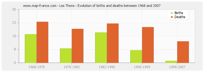 Les Thons : Evolution of births and deaths between 1968 and 2007